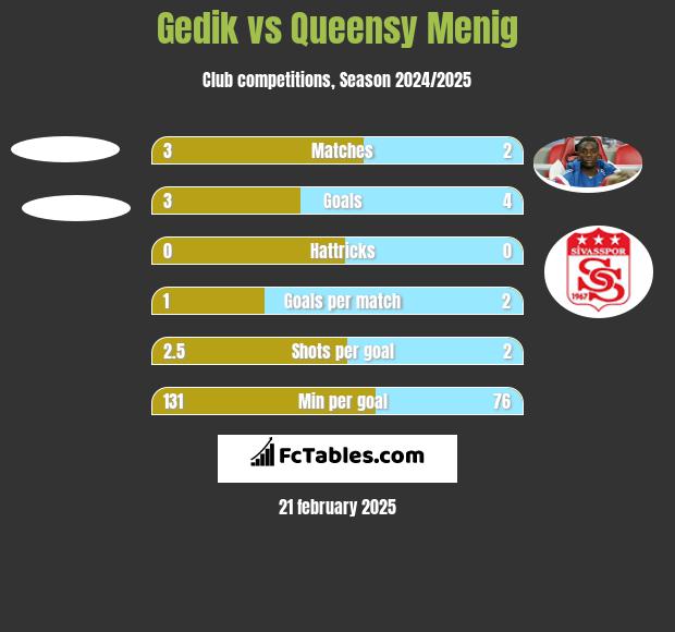 Gedik vs Queensy Menig h2h player stats