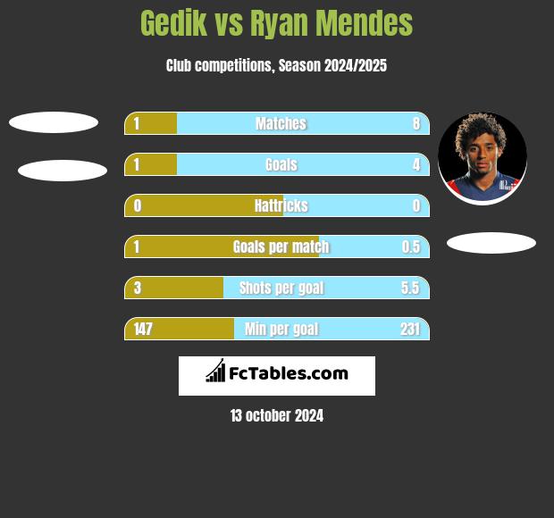 Gedik vs Ryan Mendes h2h player stats