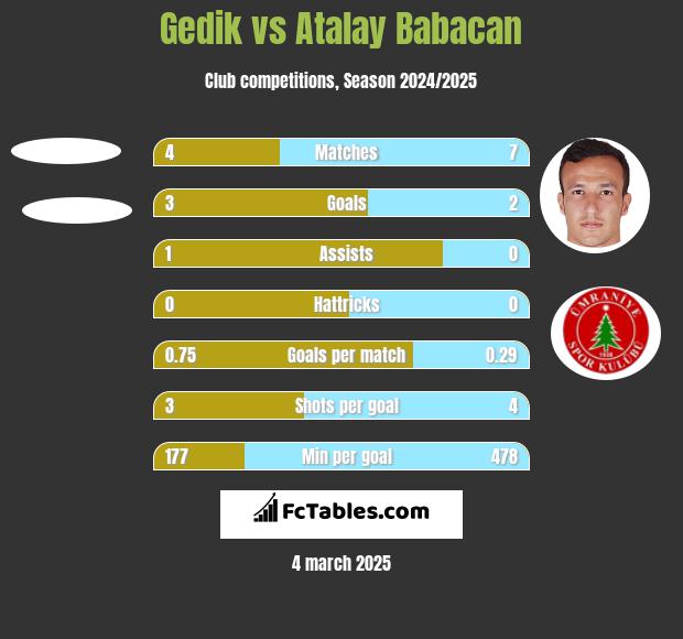 Gedik vs Atalay Babacan h2h player stats