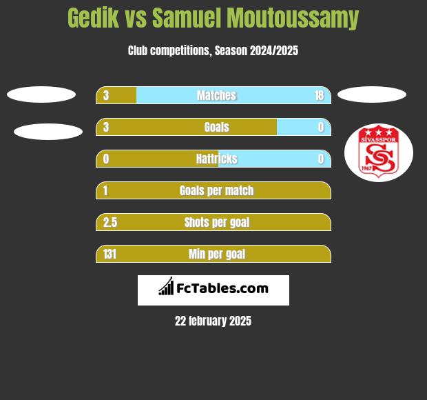 Gedik vs Samuel Moutoussamy h2h player stats