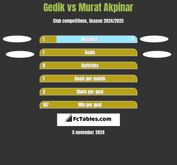 Gedik vs Murat Akpinar h2h player stats