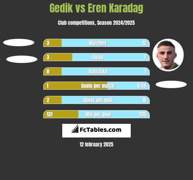 Gedik vs Eren Karadag h2h player stats