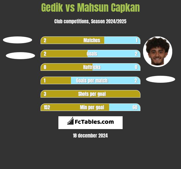 Gedik vs Mahsun Capkan h2h player stats