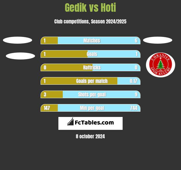 Gedik vs Hoti h2h player stats