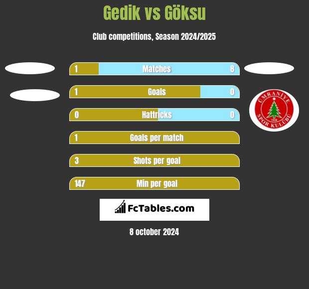 Gedik vs Göksu h2h player stats