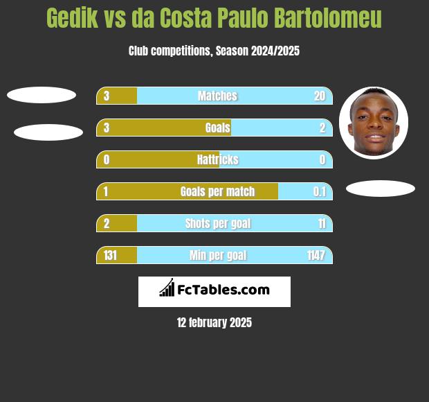 Gedik vs da Costa Paulo Bartolomeu h2h player stats