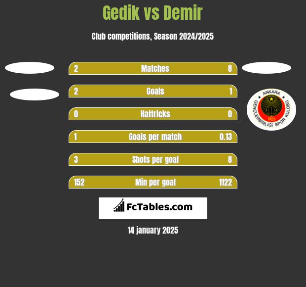 Gedik vs Demir h2h player stats