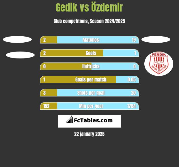 Gedik vs Özdemir h2h player stats