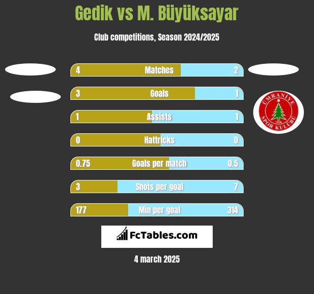 Gedik vs M. Büyüksayar h2h player stats