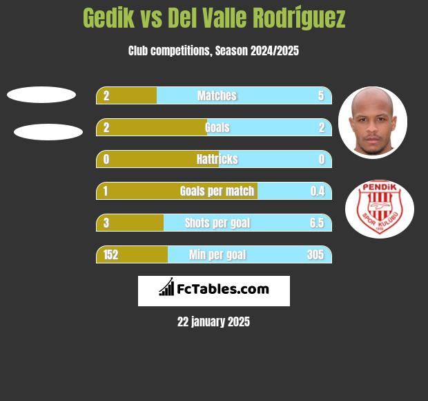 Gedik vs Del Valle Rodríguez h2h player stats