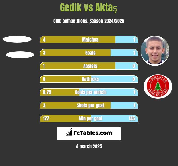 Gedik vs Aktaş h2h player stats