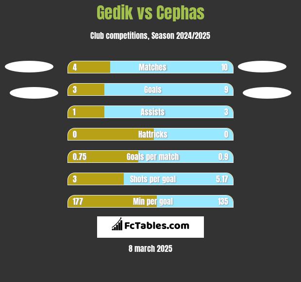 Gedik vs Cephas h2h player stats