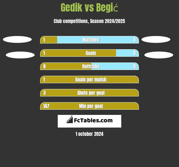 Gedik vs Begić h2h player stats