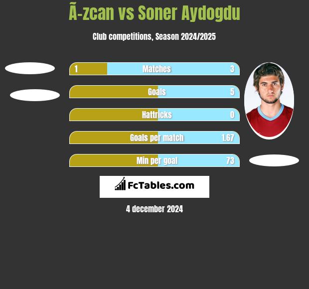 Ã–zcan vs Soner Aydogdu h2h player stats