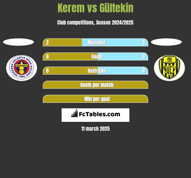 Kerem vs Gültekin h2h player stats