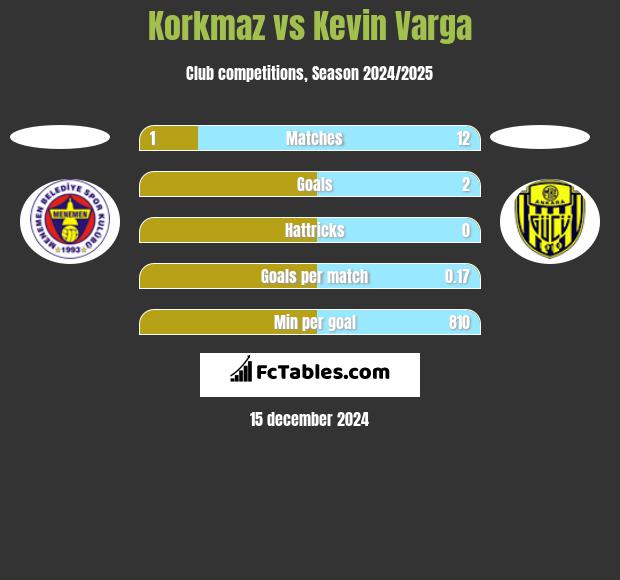 Korkmaz vs Kevin Varga h2h player stats