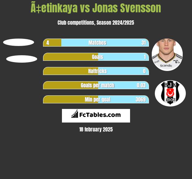 Ã‡etinkaya vs Jonas Svensson h2h player stats