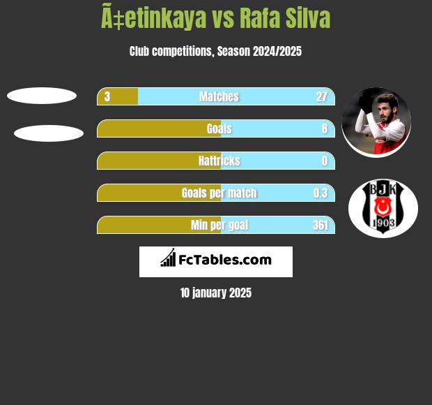 Ã‡etinkaya vs Rafa Silva h2h player stats