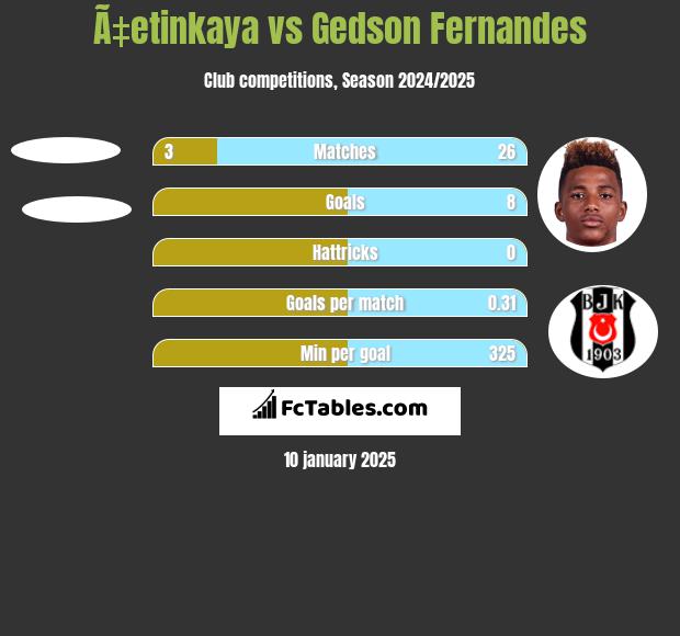 Ã‡etinkaya vs Gedson Fernandes h2h player stats