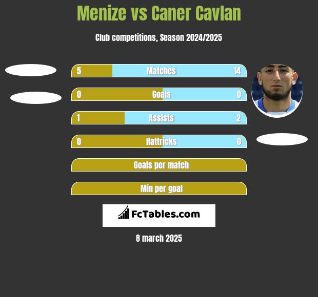 Menize vs Caner Cavlan h2h player stats