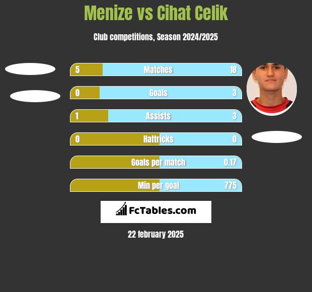 Menize vs Cihat Celik h2h player stats