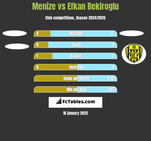 Menize vs Efkan Bekiroglu h2h player stats