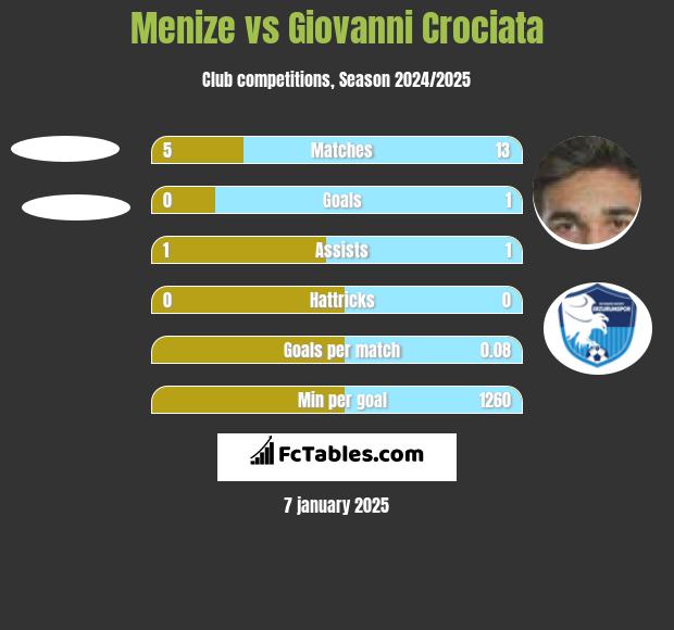 Menize vs Giovanni Crociata h2h player stats