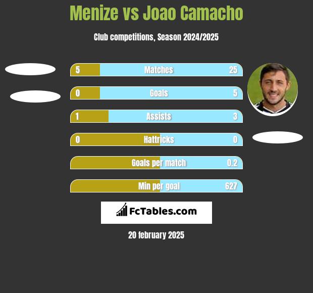 Menize vs Joao Camacho h2h player stats