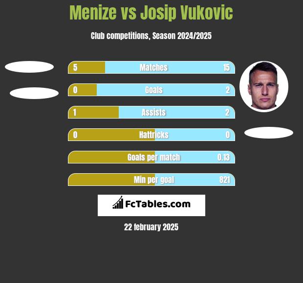 Menize vs Josip Vukovic h2h player stats