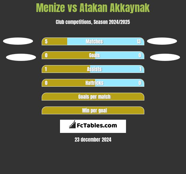 Menize vs Atakan Akkaynak h2h player stats