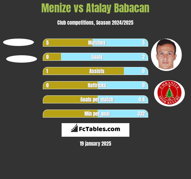 Menize vs Atalay Babacan h2h player stats