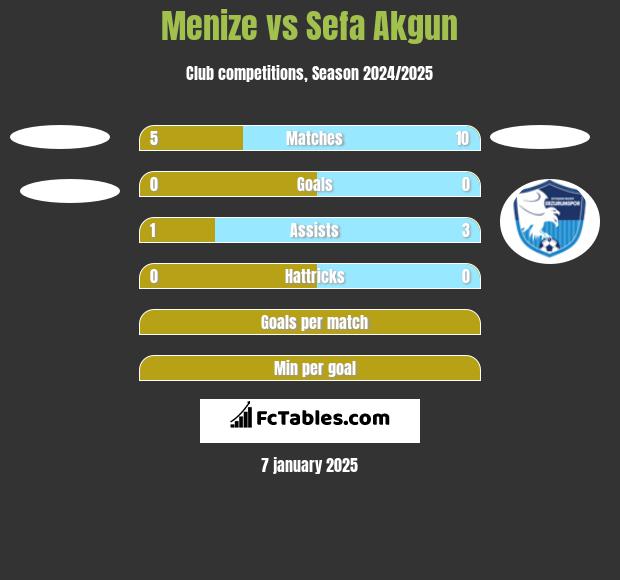 Menize vs Sefa Akgun h2h player stats