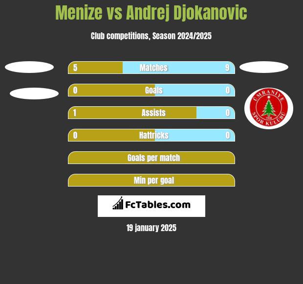 Menize vs Andrej Djokanovic h2h player stats