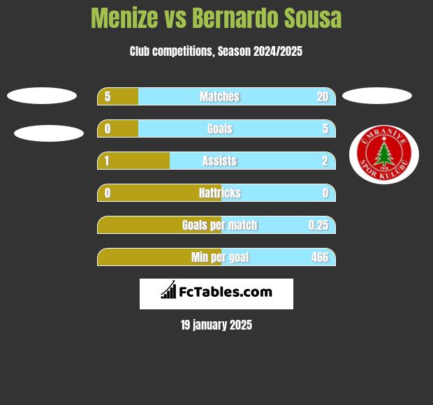 Menize vs Bernardo Sousa h2h player stats