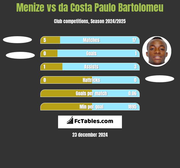 Menize vs da Costa Paulo Bartolomeu h2h player stats