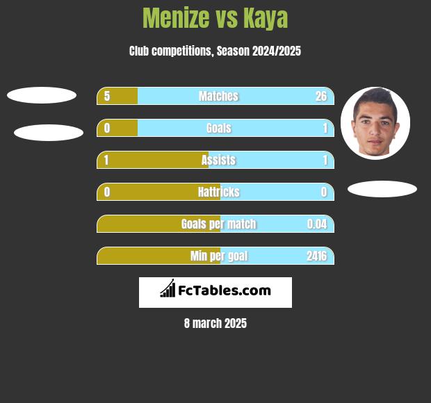 Menize vs Kaya h2h player stats