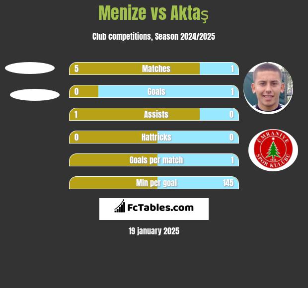 Menize vs Aktaş h2h player stats