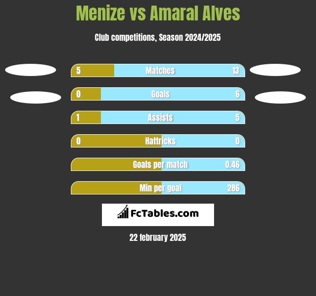 Menize vs Amaral Alves h2h player stats