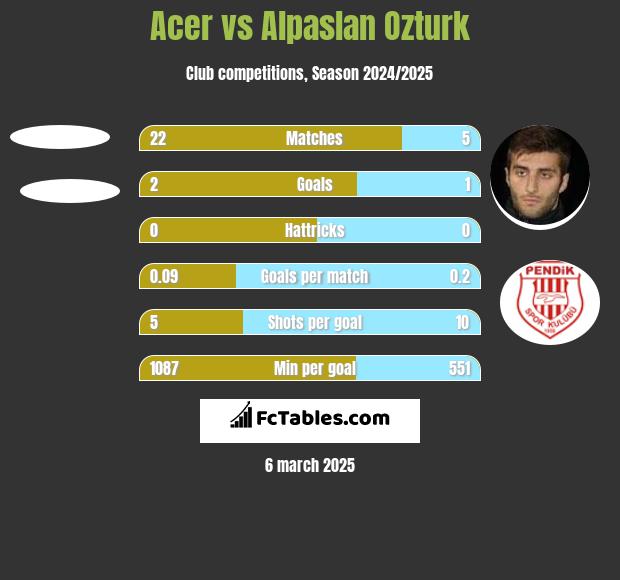 Acer vs Alpaslan Ozturk h2h player stats