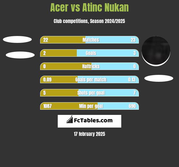 Acer vs Atinc Nukan h2h player stats