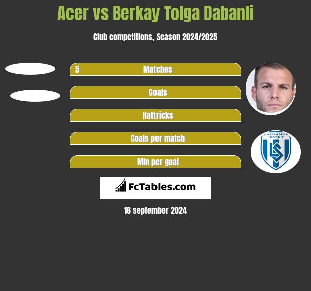 Acer vs Berkay Tolga Dabanli h2h player stats