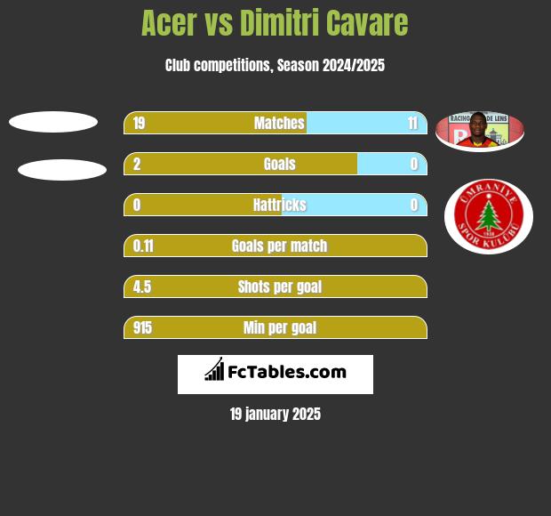 Acer vs Dimitri Cavare h2h player stats