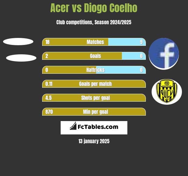 Acer vs Diogo Coelho h2h player stats