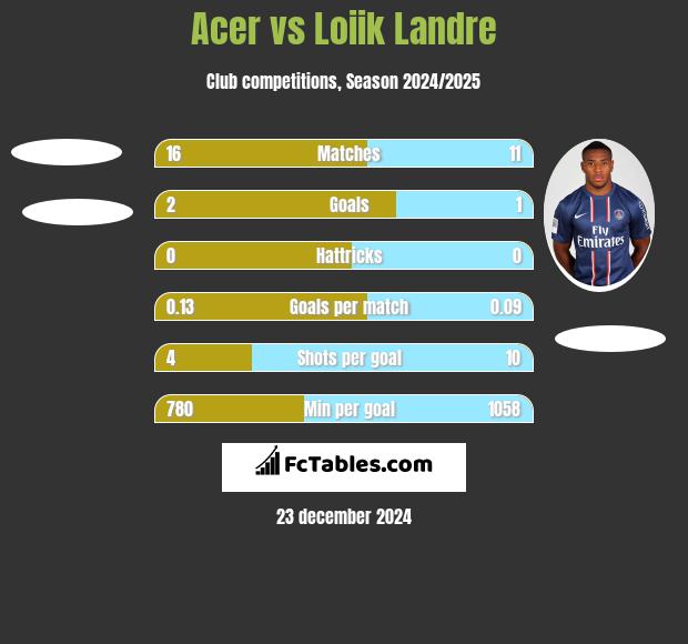 Acer vs Loiik Landre h2h player stats