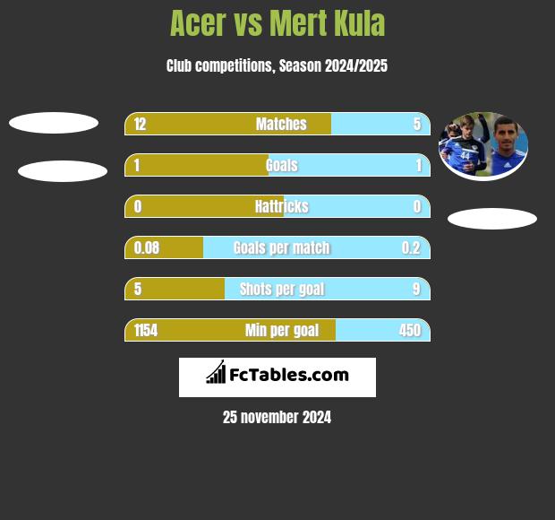 Acer vs Mert Kula h2h player stats