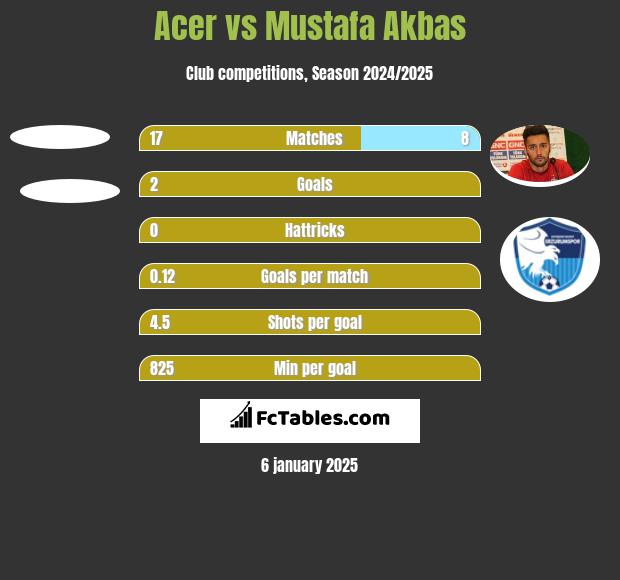 Acer vs Mustafa Akbas h2h player stats