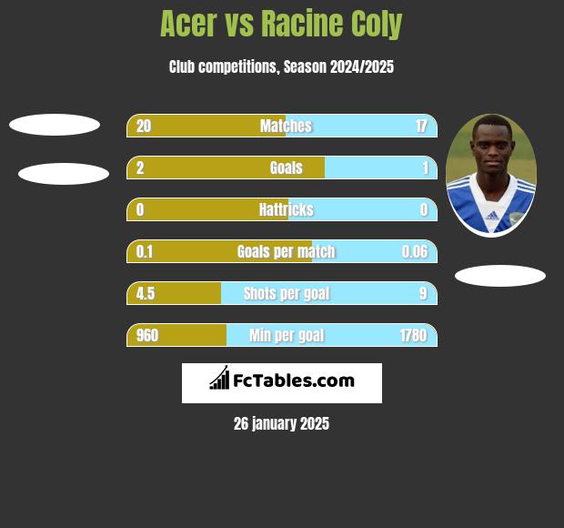 Acer vs Racine Coly h2h player stats