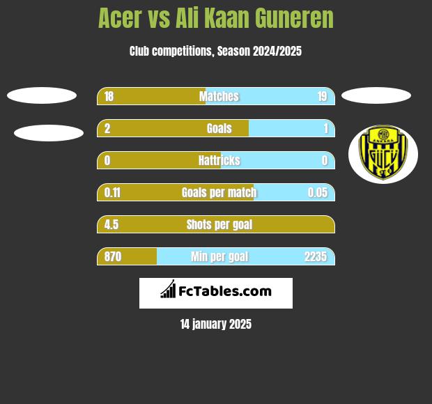 Acer vs Ali Kaan Guneren h2h player stats