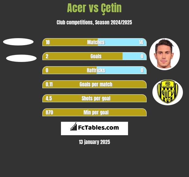 Acer vs Çetin h2h player stats