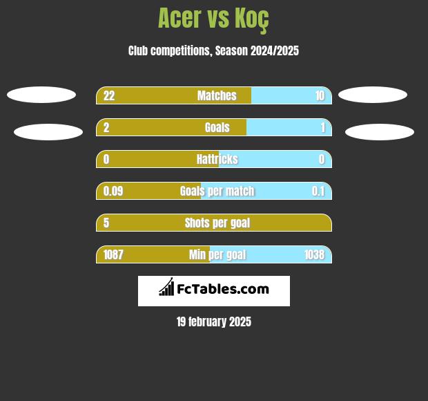 Acer vs Koç h2h player stats